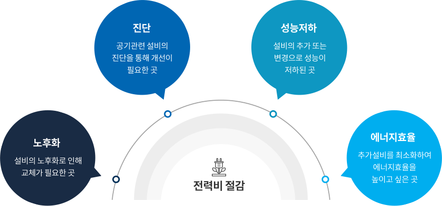 전력비절감