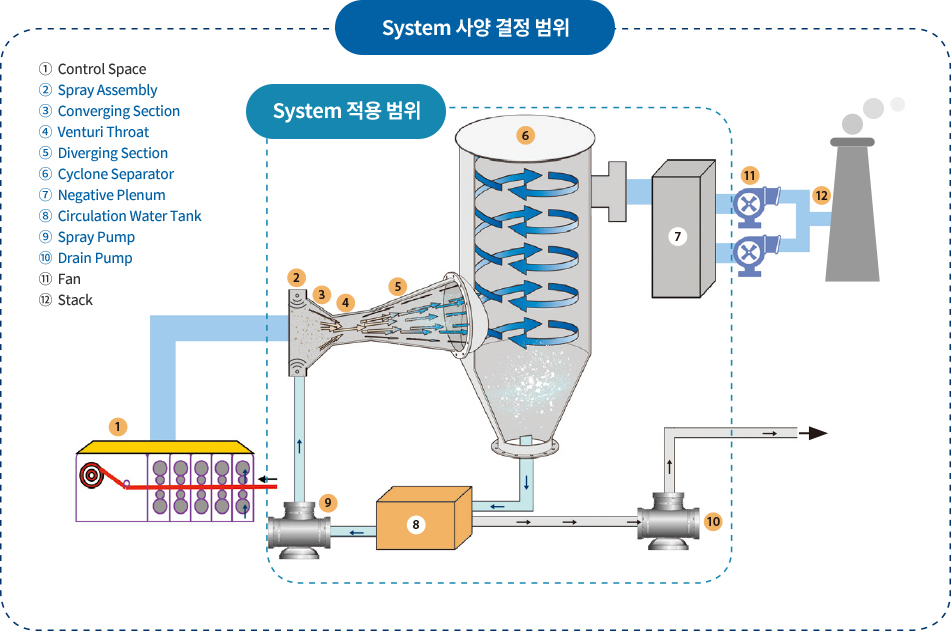 System 사양 결정 범위, System 적용 범위 설명