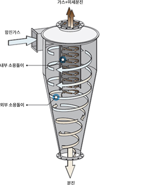 공기정화시스템 구조