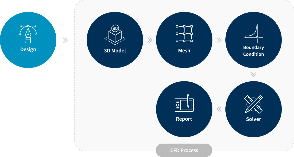 CFD Process