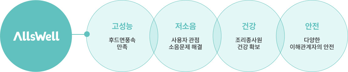 Allswell 고성능-후드면풍속 만족, 저소음-사용자 관점 소음문제 해결, 건강-조리종사원 건강 확보, 안전-다양한 이해관계자의 안전